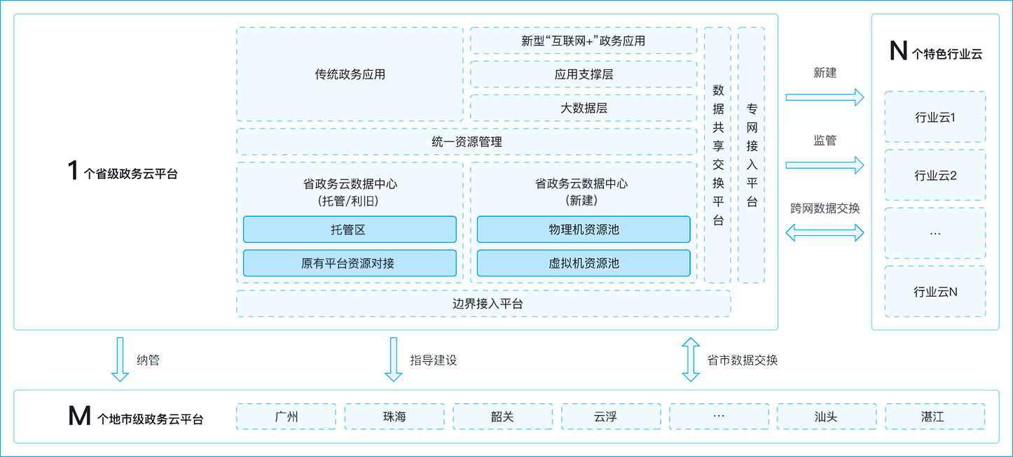 整体架构